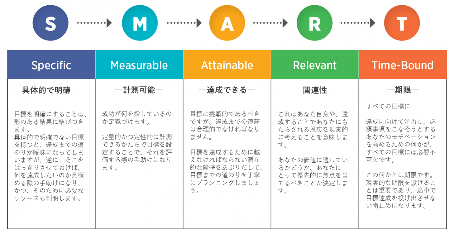 これらの 6 つの戦略マッピング テンプレートを使用してビジネス目標を定義します