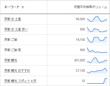 キーワードプランナーで検索ボリュームを確認する方法