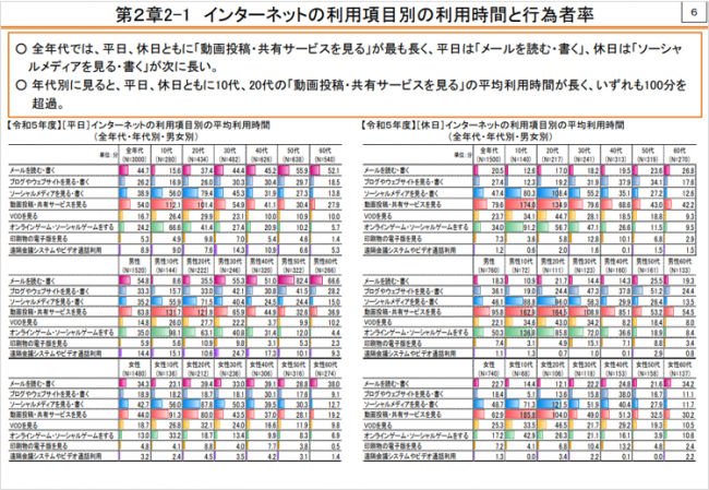 参考:インターネットの利用項目別の利用時間と行為者率