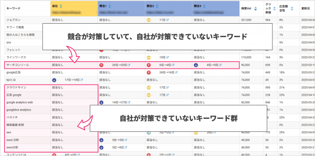 Keywordmap「競合サイト比較機能」のイメージ図