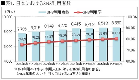 表1:日本におけるSNS利用者数