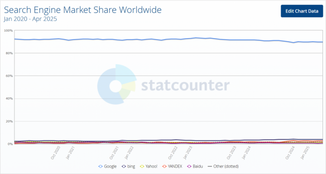 参考:Google検索利用率の比較