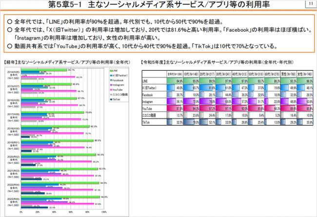 参考:主なソーシャルメディア系サービス/アプリ利用率
