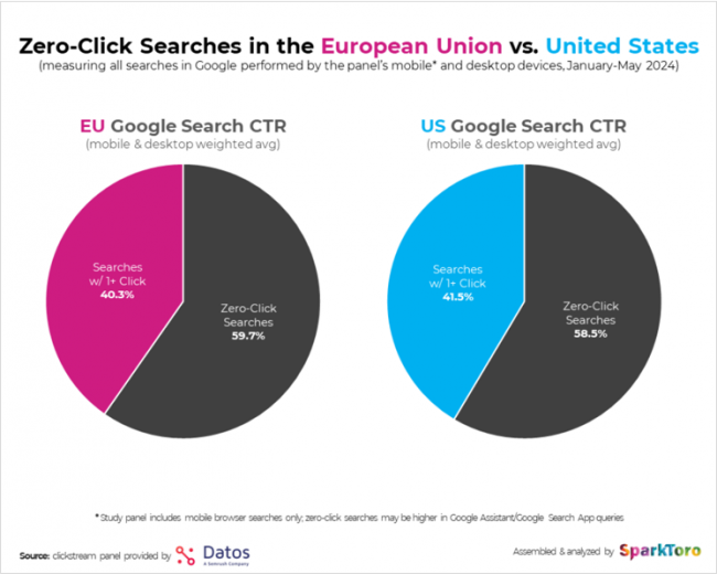 図:アメリカとEUにおけるGoogle検索の「ゼロクリック検索」の割合