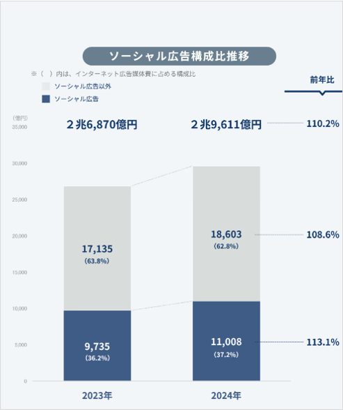ソーシャル広告の構成比推移のグラフ