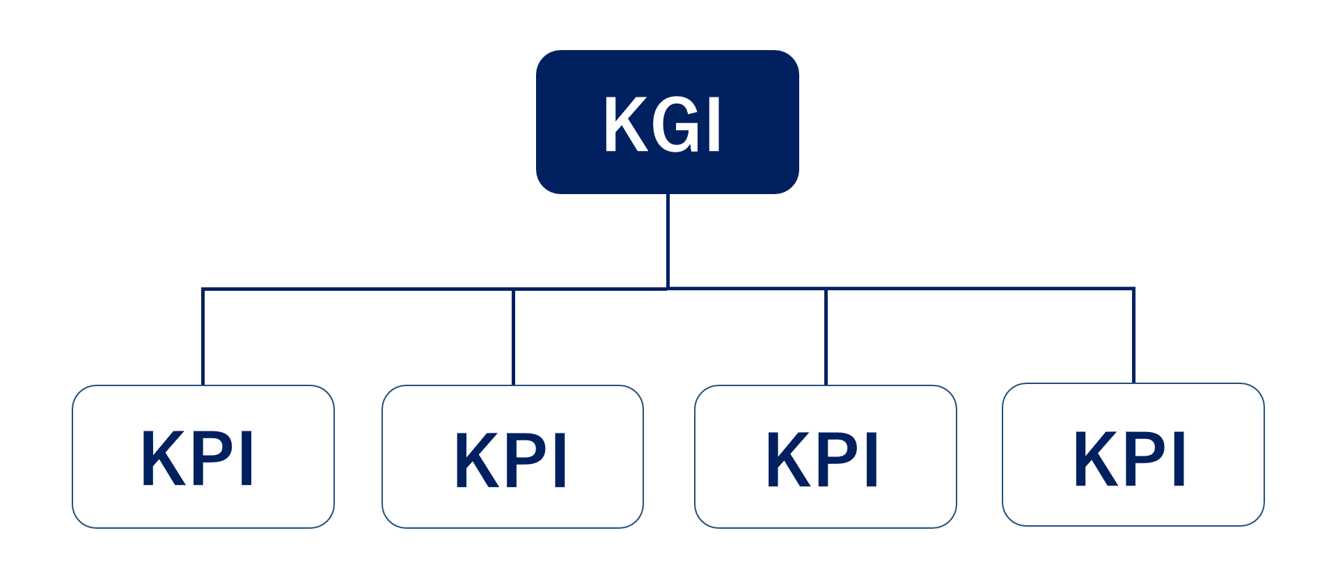 コンテンツマーケティングのKPIとは?顧客の購買プロセスに合わせた設定方法を解説