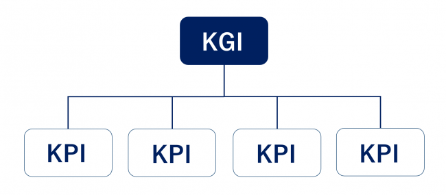 KGI、KPI