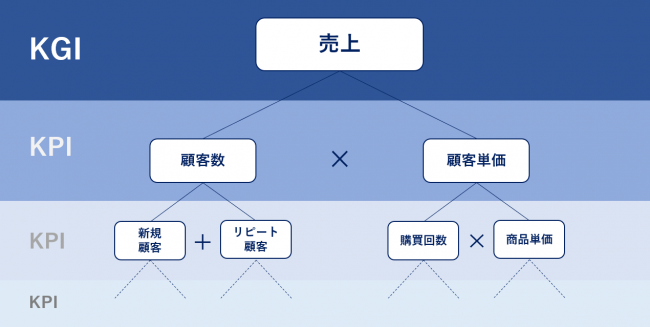 コンテンツマーケティングのKPIとは？顧客の購買プロセスに合わせた