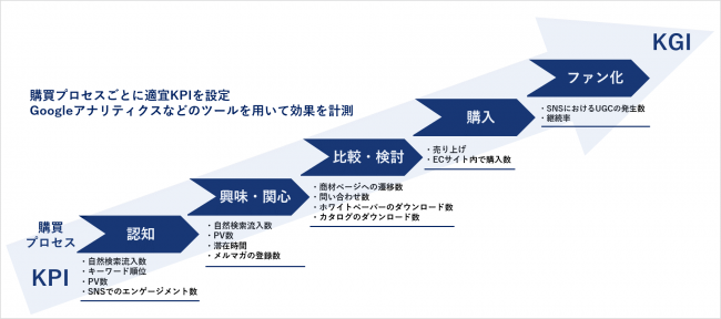 コンテンツマーケティングのKPIとは？顧客の購買プロセスに合わせた