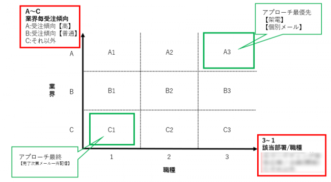 リード確度振り分け