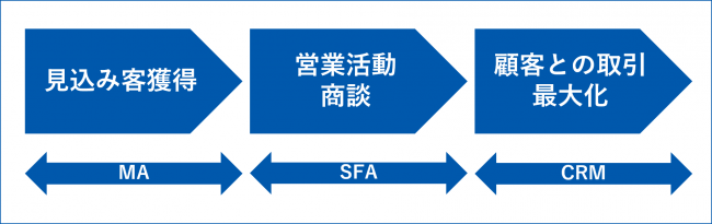 MA、SFA、CRM