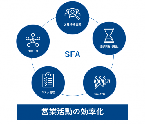 MA,SFA、CRM