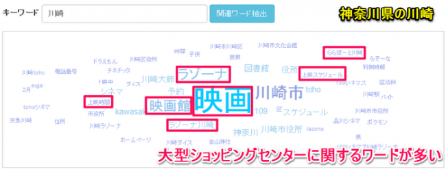関連キーワードとは