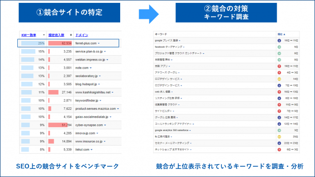 検索ボリューム:Keywordmap