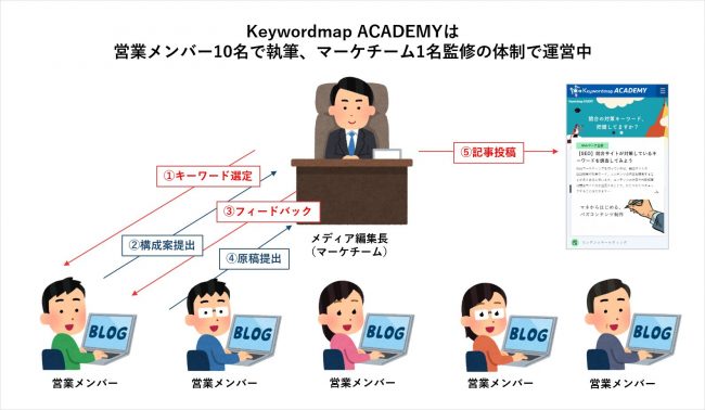 Keywordmap Academy