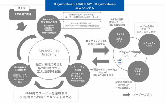 Keywordmap Academy