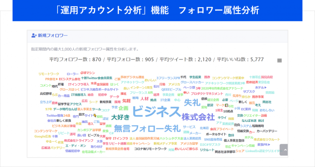 Keywordmap for SNS