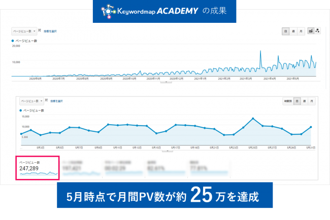 オウンドメディア立ち上げ、KeywordmapACADEMY成果グラフ、12か月でPVが月間約25万