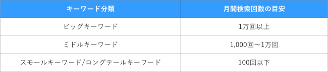 検索ボリュームに基づくキーワードの分類