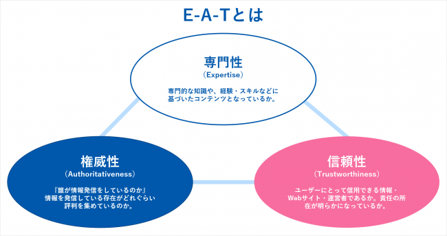 E-A-Tとは?