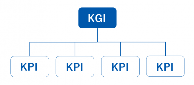 KPIとKGIの関係を解説する図