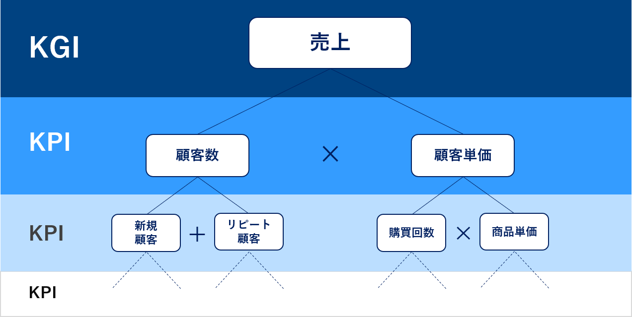 KPIとは?設定例やポイント、意識すべきことをわかりやすく解説