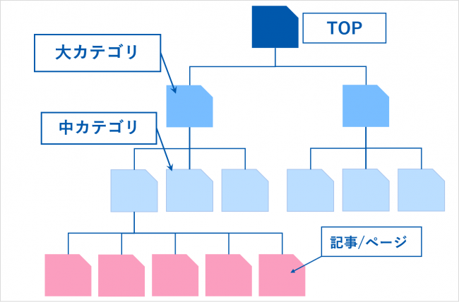 サイト構造の図