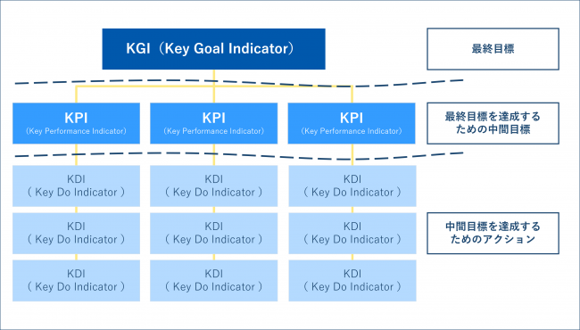 マーケティングフレームワーク：KGI / KPI / KDI