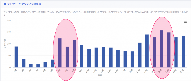 Twitterの投稿時間、ビジネスマン向け