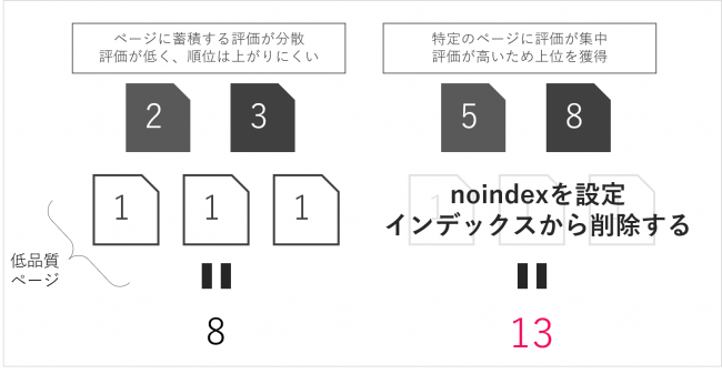 noindexがSEOに必要な理由の解説