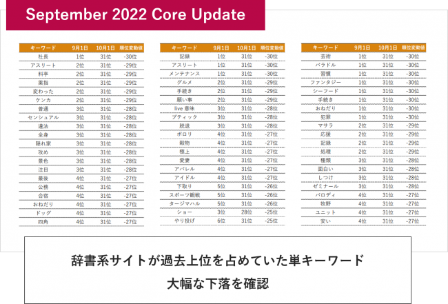 September 2022 Core Update