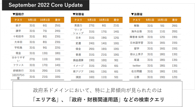 September 2022 Core Update
