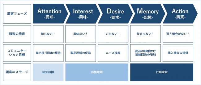 マーケティング用語　AIDMA①