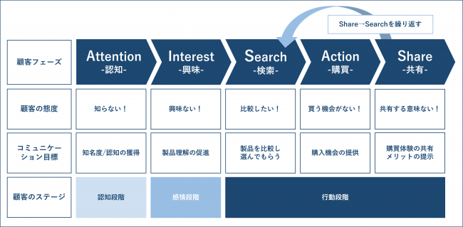 マーケティング用語AIDMA②