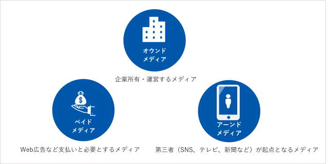 マーケティング用語　メディア種類