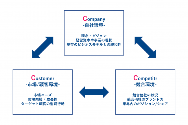 マーケティング用語3C分析