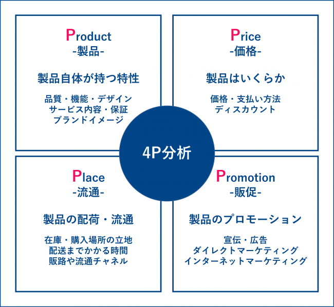 マーケティング用語4P分析