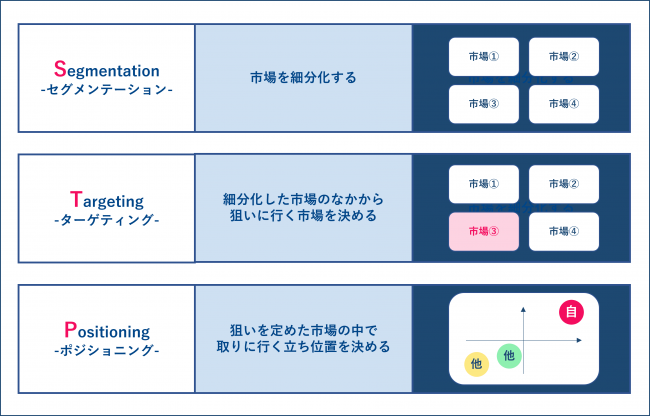 マーケティング用語STP分析