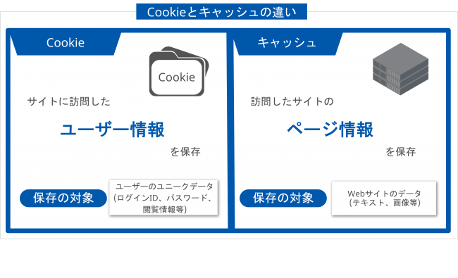 Cookieとキャッシュの違い