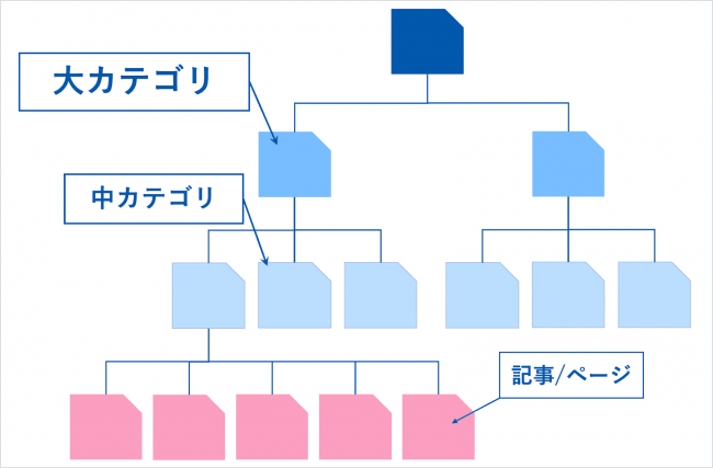 ディレクトリ構造の説明図