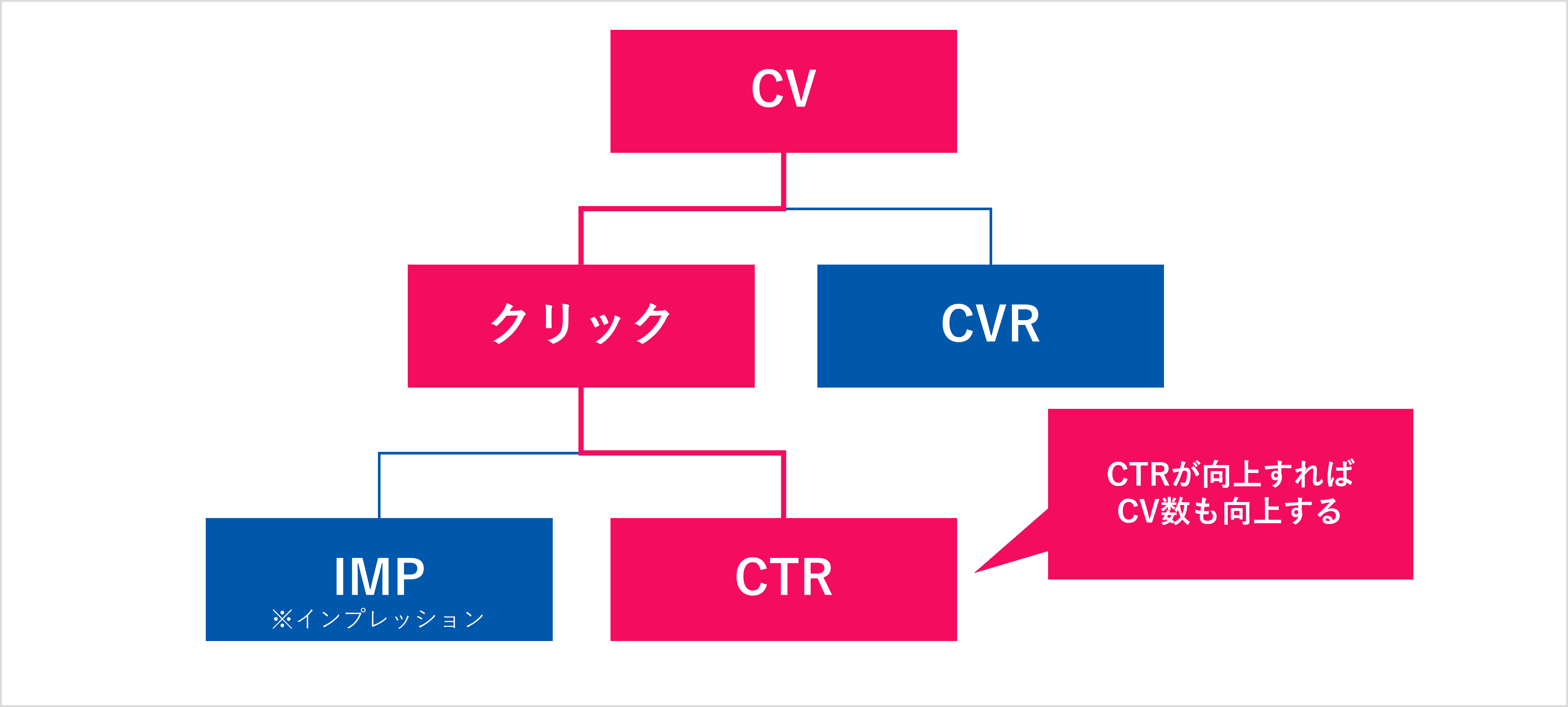 CTRがCVRに影響することを表した図