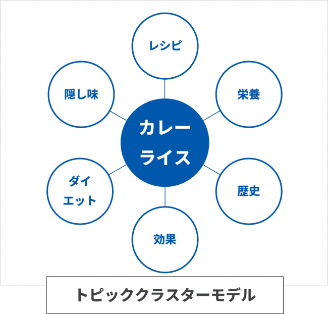 トピッククラスターのイメージ図