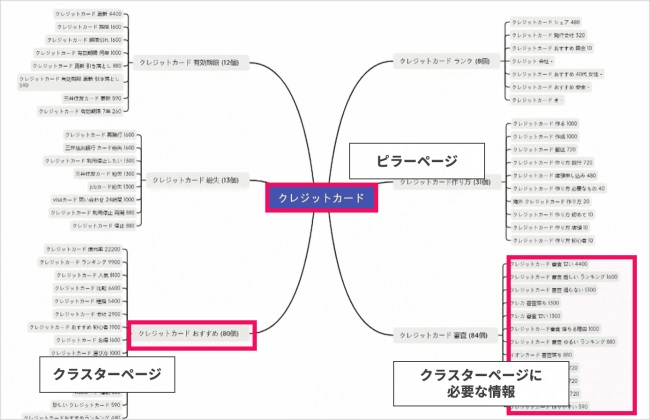 Xmindで作成したトピッククラスターの構築例