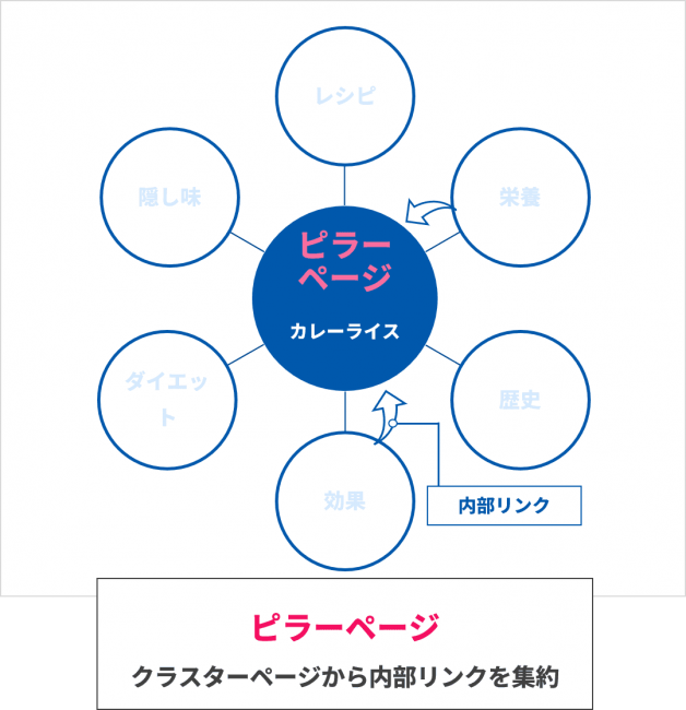 ピラーコンテンツのイメージ図