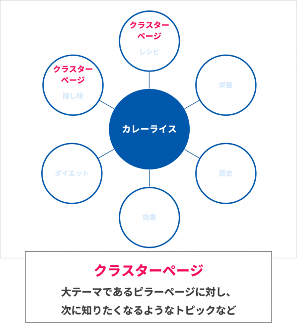 カレーライスをテーマにしたトピッククラスター