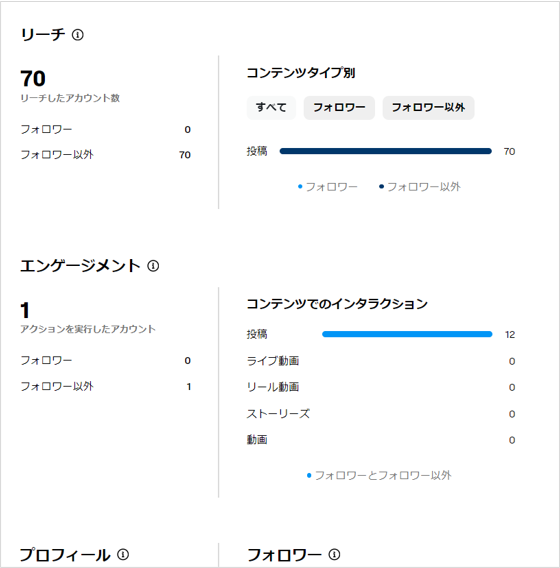 インスタグラムの分析ツール＜インサイト＞の表示例