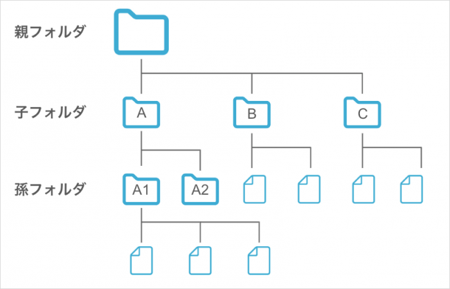 パソコンでファイルをフォルダに分けて階層的に管理しているイメージ画像