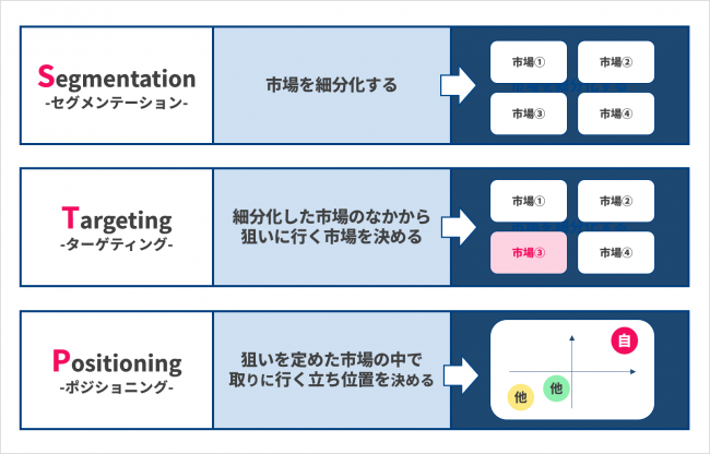 STP分析の説明画像