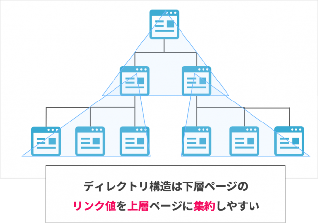 ディレクトリ構造のイメージ（下層ページのリンク値を上部ページに集約しやすい）