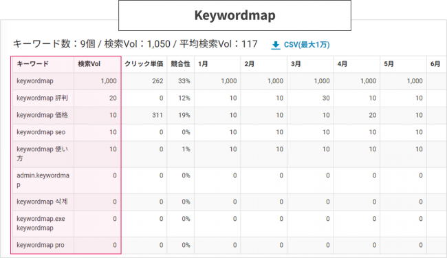 Keywordmapの検索ボリューム調査画面